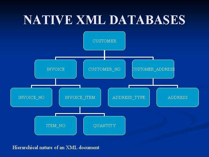 NATIVE XML DATABASES CUSTOMER INVOICE_NO CUSTOMER_NO INVOICE_ITEM_NO ADDRESS_TYPE QUANTITY Hierarchical nature of an XML NATIVE XML DATABASES CUSTOMER INVOICE_NO CUSTOMER_NO INVOICE_ITEM_NO ADDRESS_TYPE QUANTITY Hierarchical nature of an XML