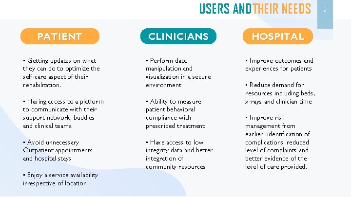 USERS AND THEIR NEEDS PATIENT CLINICIANS HOSPITAL • Getting updates on what they can
