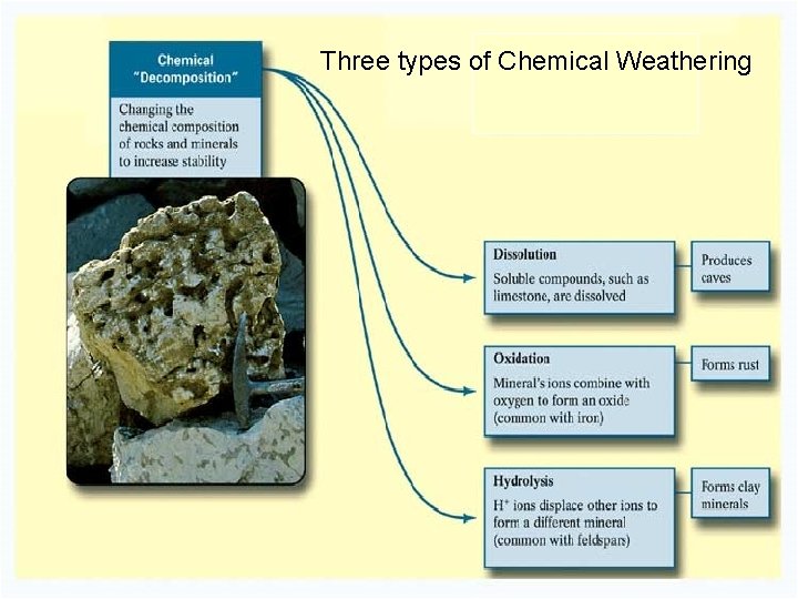Limestone dissolved by naturally acidic rainwater Weathering and