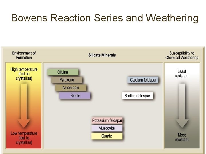 Bowens Reaction Series and Weathering 