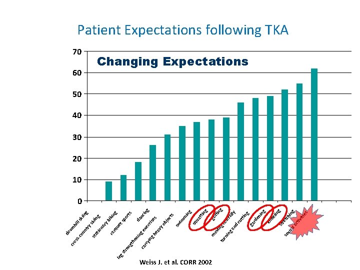 Weiss J. et al. CORR 2002 tu al ng hi lin g g in