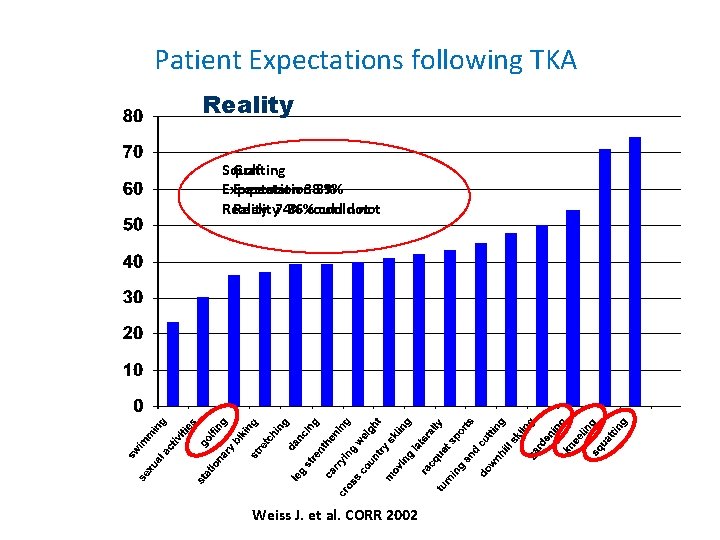 Patient Expectations following TKA Reality Squatting Golf Expectation 3839% % Reality 74% 36%couldnot Weiss