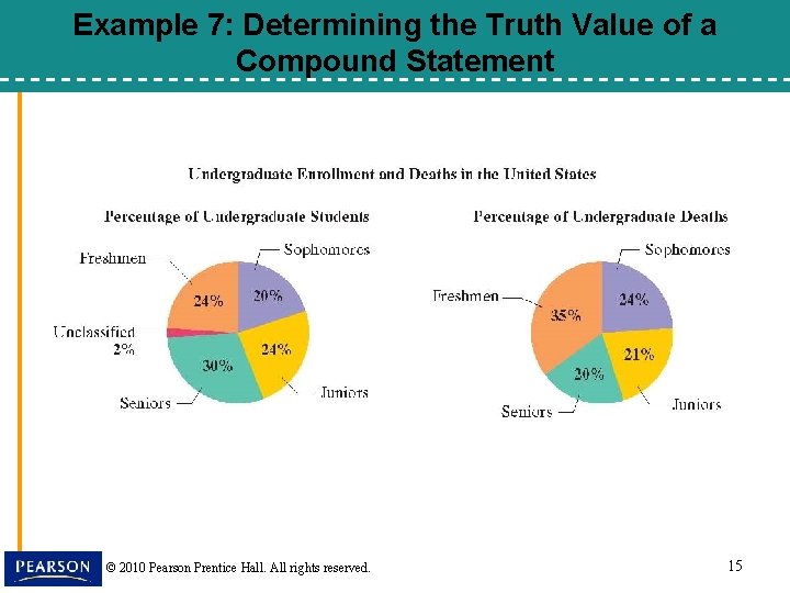Example 7: Determining the Truth Value of a Compound Statement © 2010 Pearson Prentice