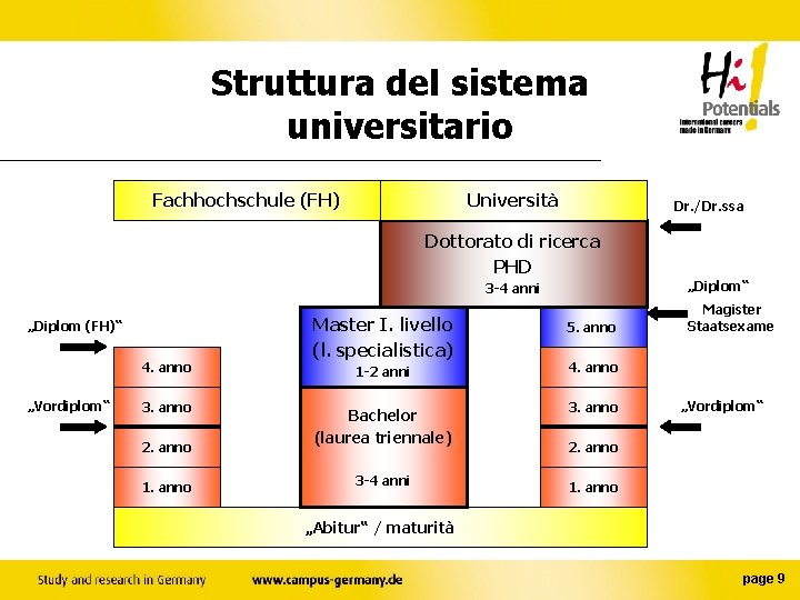 Struttura del sistema universitario Fachhochschule (FH) Università Dr. /Dr. ssa Dottorato di ricerca PHD