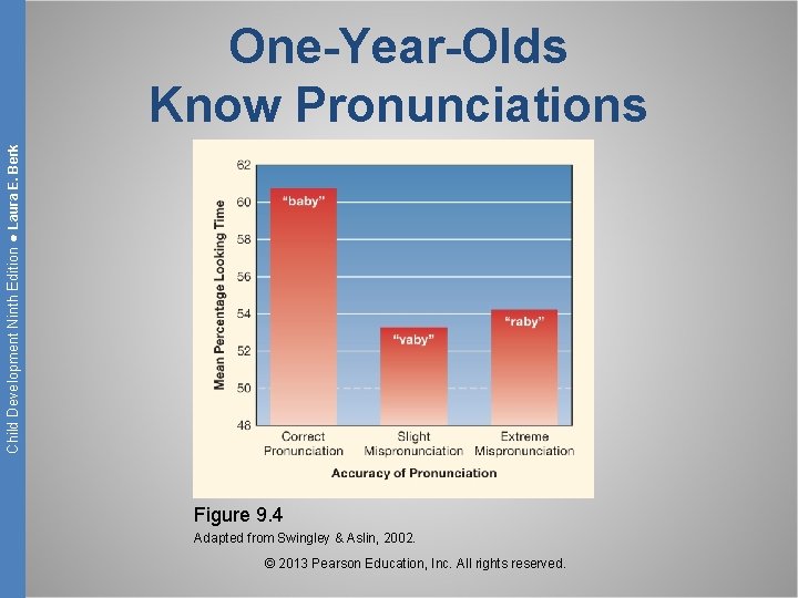 Child Development Ninth Edition ● Laura E. Berk One-Year-Olds Know Pronunciations Figure 9. 4