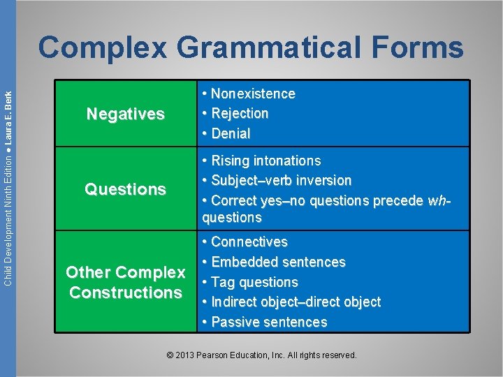 Child Development Ninth Edition ● Laura E. Berk Complex Grammatical Forms Negatives • Nonexistence