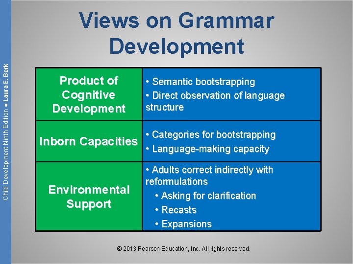 Child Development Ninth Edition ● Laura E. Berk Views on Grammar Development Product of