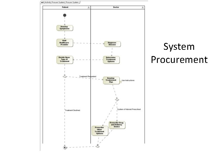 System Procurement 