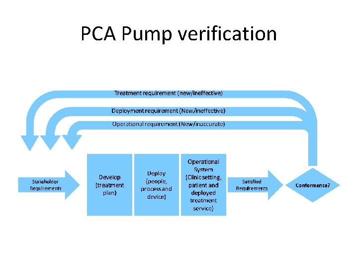 PCA Pump verification 