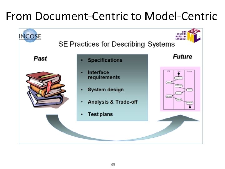 From Document-Centric to Model-Centric 39 