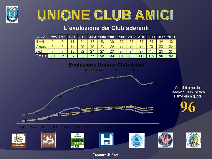 UNIONE CLUB AMICI L’evoluzione dei Club aderenti Anno 1996 1997 1998 2002 2004 2006