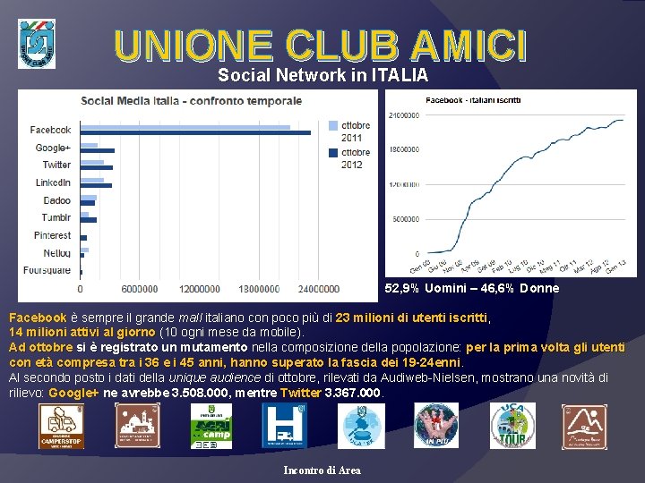 UNIONE CLUB AMICI Social Network in ITALIA 52, 9% Uomini – 46, 6% Donne