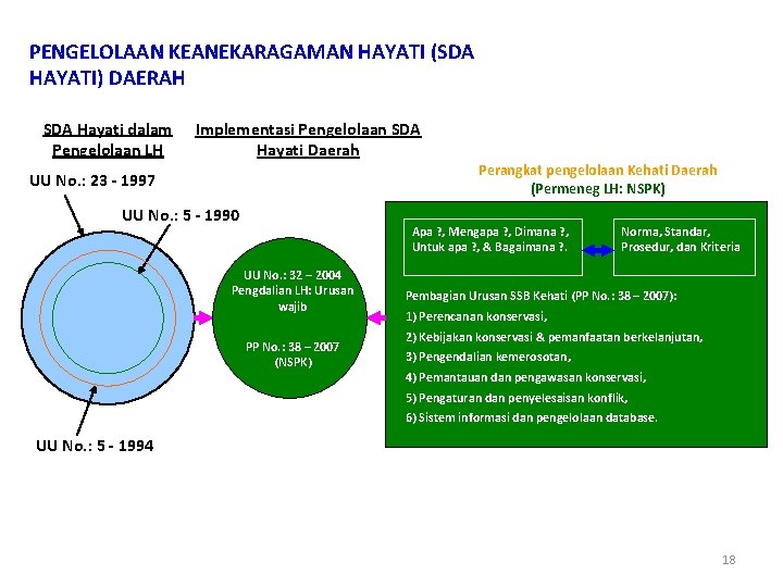 PENGELOLAAN KEANEKARAGAMAN HAYATI (SDA HAYATI) DAERAH SDA Hayati dalam Pengelolaan LH Implementasi Pengelolaan SDA