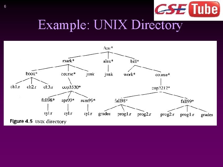 6 Example: UNIX Directory 