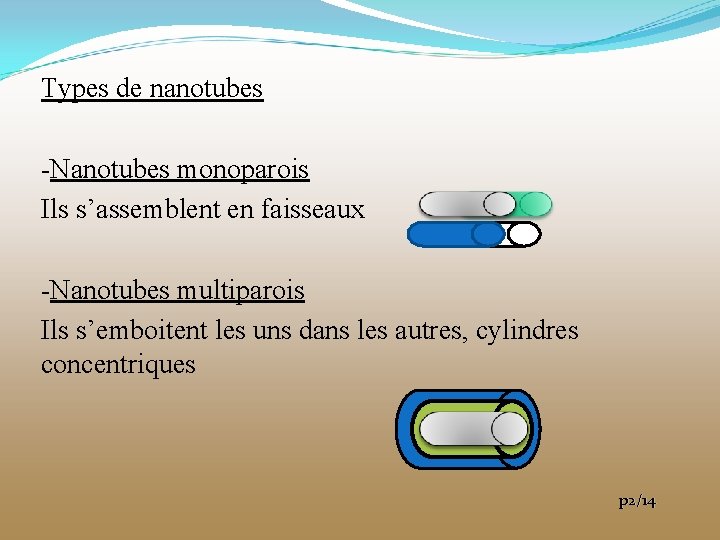 Types de nanotubes -Nanotubes monoparois Ils s’assemblent en faisseaux -Nanotubes multiparois Ils s’emboitent les