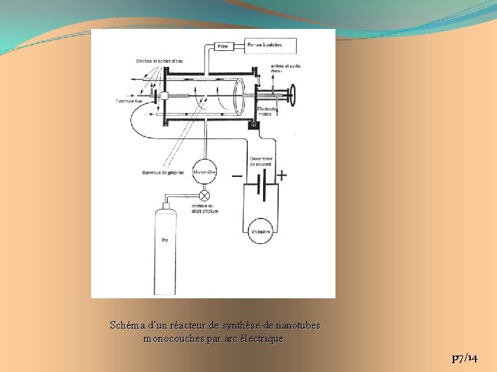 Schéma d’un réacteur de synthèse de nanotubes monocouches par arc électrique. p 7/14 