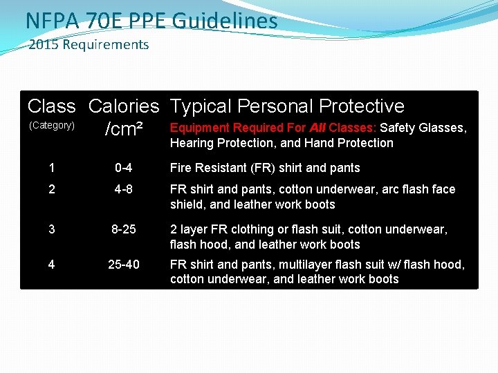 NFPA 70 E PPE Guidelines 2015 Requirements Class Calories Typical Personal Protective (Category) /cm²