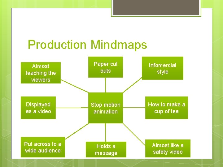 Production Mindmaps Almost teaching the viewers Displayed as a video Put across to a