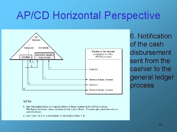 AP/CD Horizontal Perspective 6. Notification of the cash disbursement sent from the cashier to
