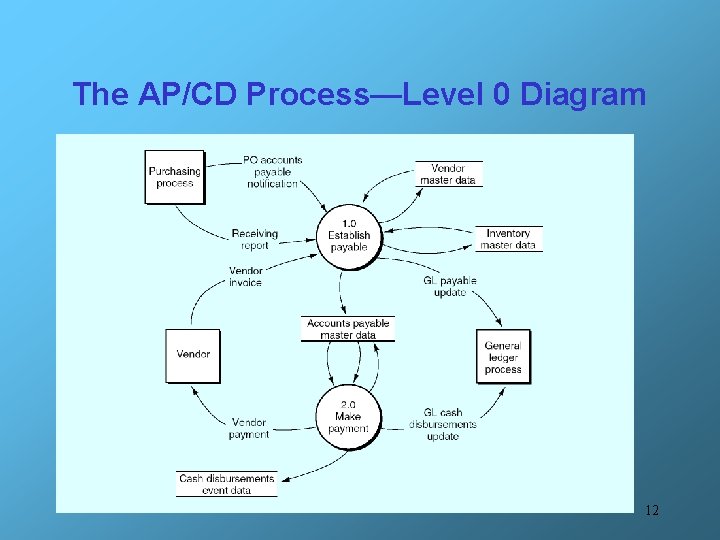The AP/CD Process—Level 0 Diagram 12 