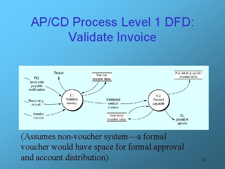 AP/CD Process Level 1 DFD: Validate Invoice (Assumes non-voucher system—a formal voucher would have