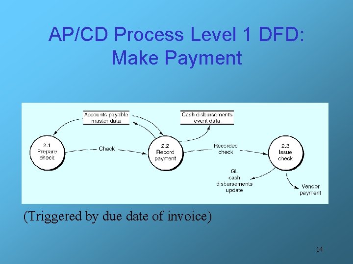 AP/CD Process Level 1 DFD: Make Payment (Triggered by due date of invoice) 14