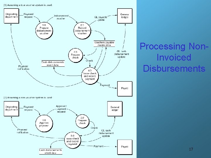 Processing Non. Invoiced Disbursements 17 