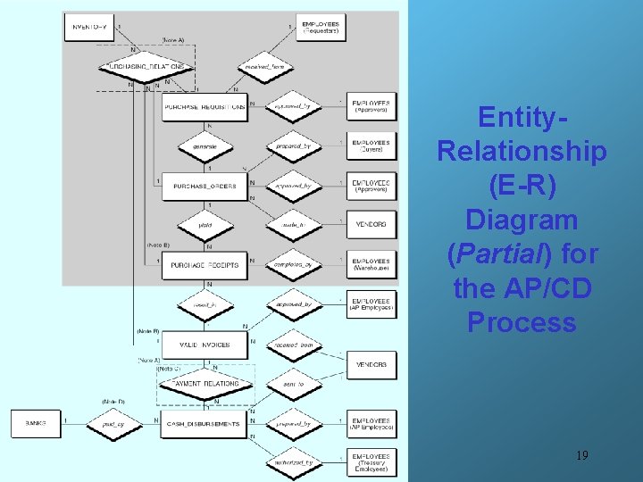 Entity. Relationship (E-R) Diagram (Partial) for the AP/CD Process 19 