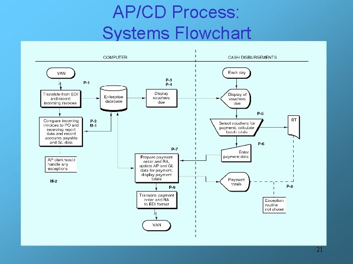 AP/CD Process: Systems Flowchart 21 