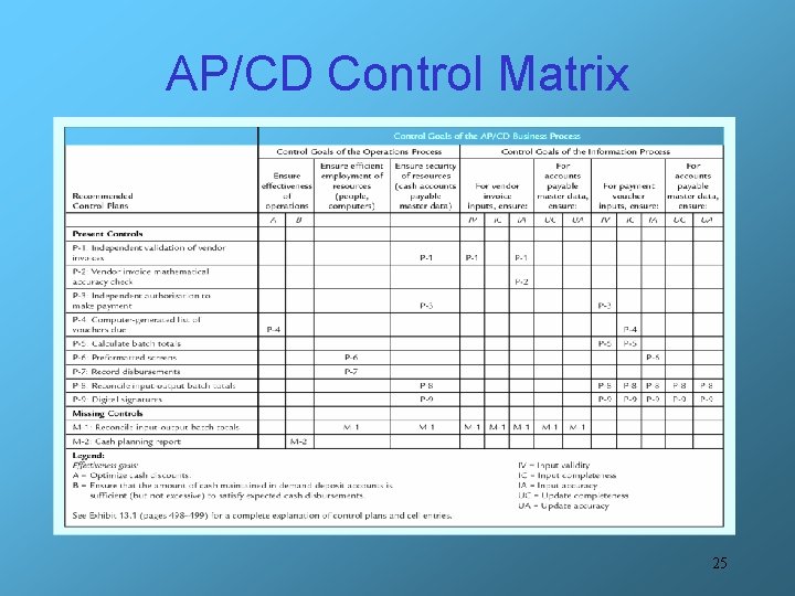 AP/CD Control Matrix 25 