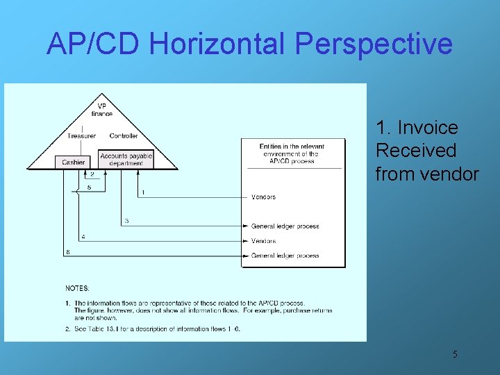 AP/CD Horizontal Perspective 1. Invoice Received from vendor 5 