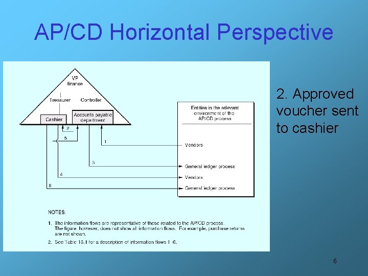 AP/CD Horizontal Perspective 2. Approved voucher sent to cashier 6 