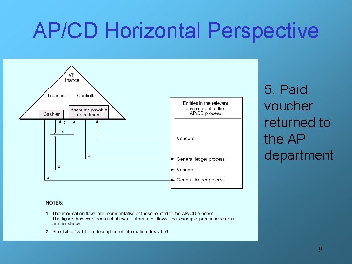 AP/CD Horizontal Perspective 5. Paid voucher returned to the AP department 9 