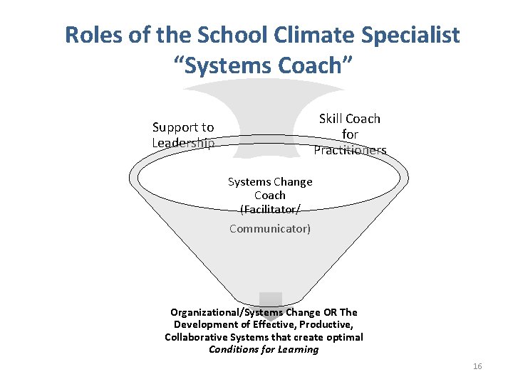 Roles of the School Climate Specialist “Systems Coach” Skill Coach for Practitioners Support to