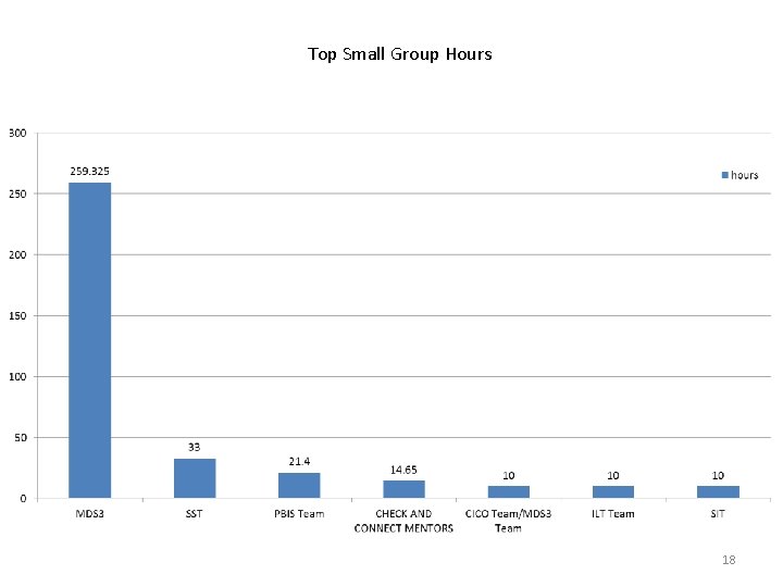 Top Small Group Hours 18 