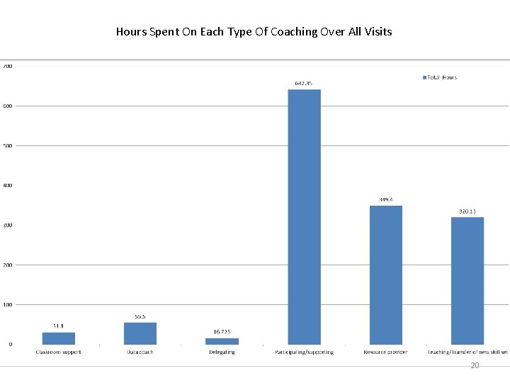 Hours Spent On Each Type Of Coaching Over All Visits 20 