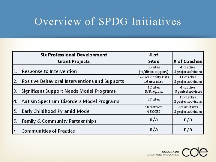 Overview of SPDG Initiatives Six Professional Development Grant Projects # of Sites # of