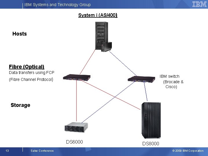 IBM Systems and Technology Group System i (AS/400) Hosts Fibre (Optical) Data transfers using