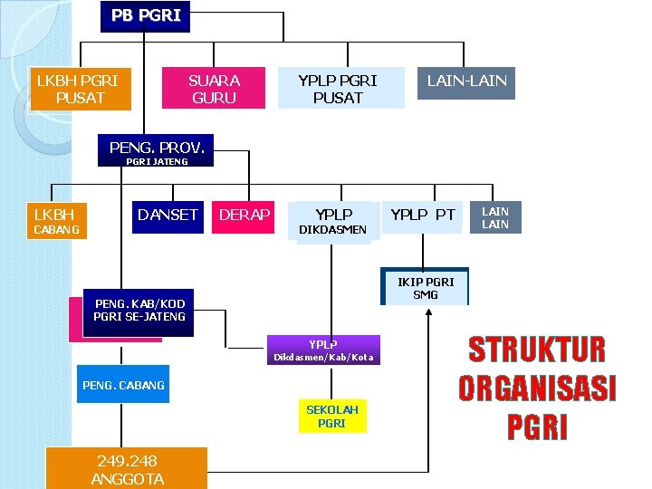 PB PGRI LKBH PGRI PUSAT SUARA GURU YPLP PGRI PUSAT LAIN-LAIN PENG. PROV. PGRI