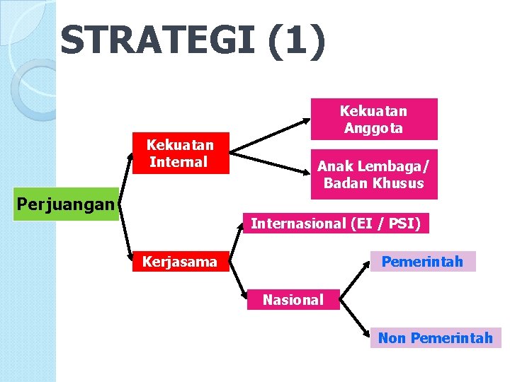 STRATEGI (1) Kekuatan Internal Kekuatan Anggota Anak Lembaga/ Badan Khusus Perjuangan Internasional (EI /