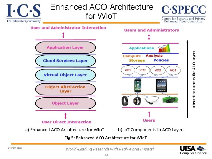 Interactions across the ACO Layers Enhanced ACO Architecture for WIo. T Fig 5: Enhanced