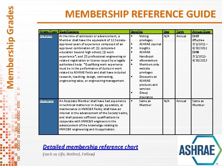 Membership Grades MEMBERSHIP REFERENCE GUIDE Grade/Type Qualifications Member At the time of admission or Membership Grades MEMBERSHIP REFERENCE GUIDE Grade/Type Qualifications Member At the time of admission or
