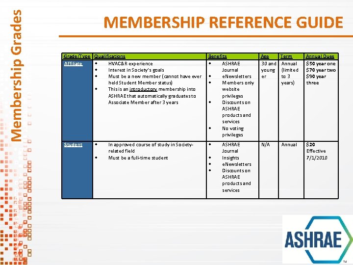 Membership Grades MEMBERSHIP REFERENCE GUIDE Grade/Type Qualifications Affiliate HVAC&R experience Interest in Society’s goals Membership Grades MEMBERSHIP REFERENCE GUIDE Grade/Type Qualifications Affiliate HVAC&R experience Interest in Society’s goals