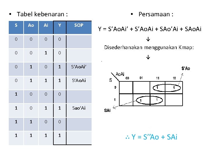  • Tabel kebenaran : S Ao Ai Y 0 0 • Persamaan :