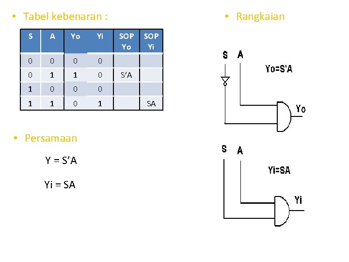  • Tabel kebenaran : S A Yo Yi 0 0 0 1 1