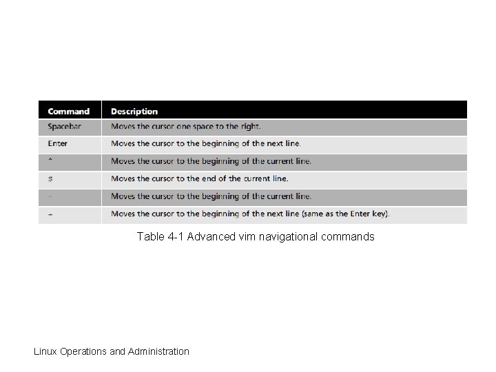 Table 4 -1 Advanced vim navigational commands Linux Operations and Administration 