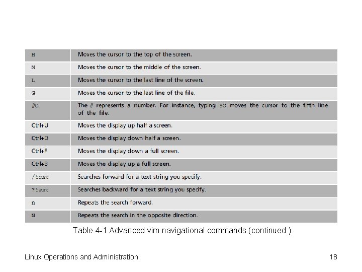 Table 4 -1 Advanced vim navigational commands (continued ) Linux Operations and Administration 18