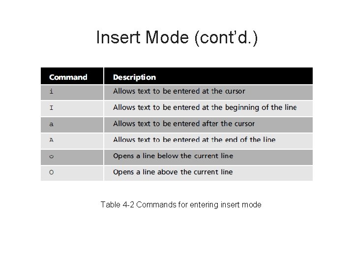 Insert Mode (cont’d. ) Table 4 -2 Commands for entering insert mode 