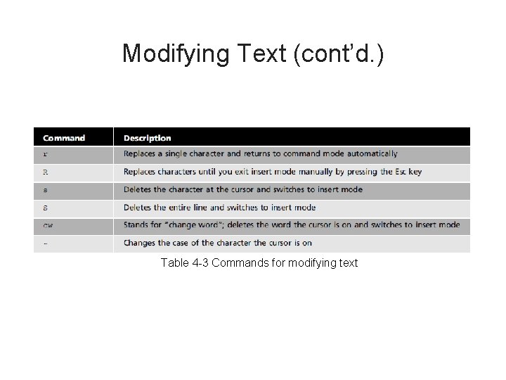 Modifying Text (cont’d. ) Table 4 -3 Commands for modifying text 