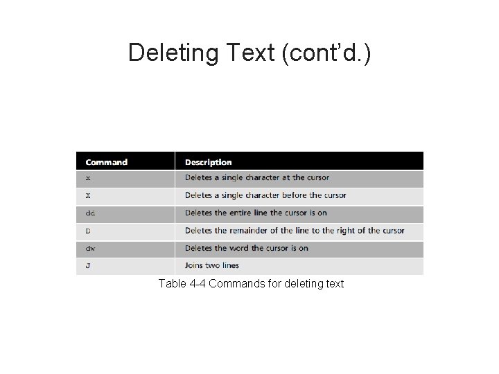 Deleting Text (cont’d. ) Table 4 -4 Commands for deleting text 